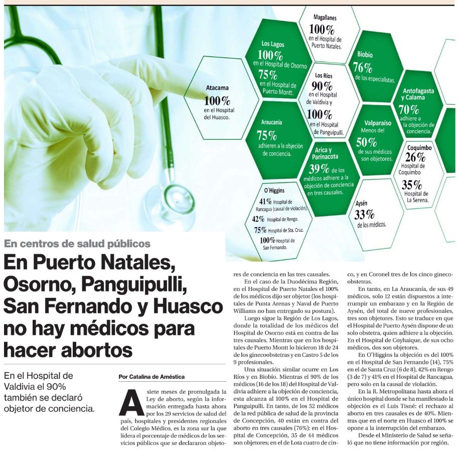 FlorenciaRE's tweet photo. Contra presiones políticas, amenazas veladas de coartar carrera profesional, cada vez más médicos dan ejemplo de coherencia, haciendo #ObjecionDeConciencia a práctica abortos: 100% en Puerto Natales, 100% Osorno, 75% Puerto Montt, 75% Araucanía, 76% Concepción, 100% San Fernando. https://t.co/8OOZC8ayhl