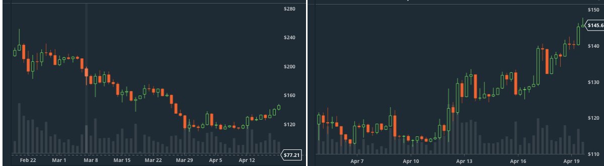 cryptocup's tweet image. #litecoin 6hr vs 1D candles.  Which way is it going?