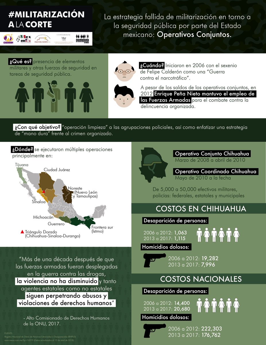 cedehm's tweet photo. A más de una década de la fallida estrategia de militarización de la seguridad pública la violencia no ha disminuido #VivirSinMiedo 

#MilitarizaciónAlaCorte https://t.co/I9xQjEvwUn