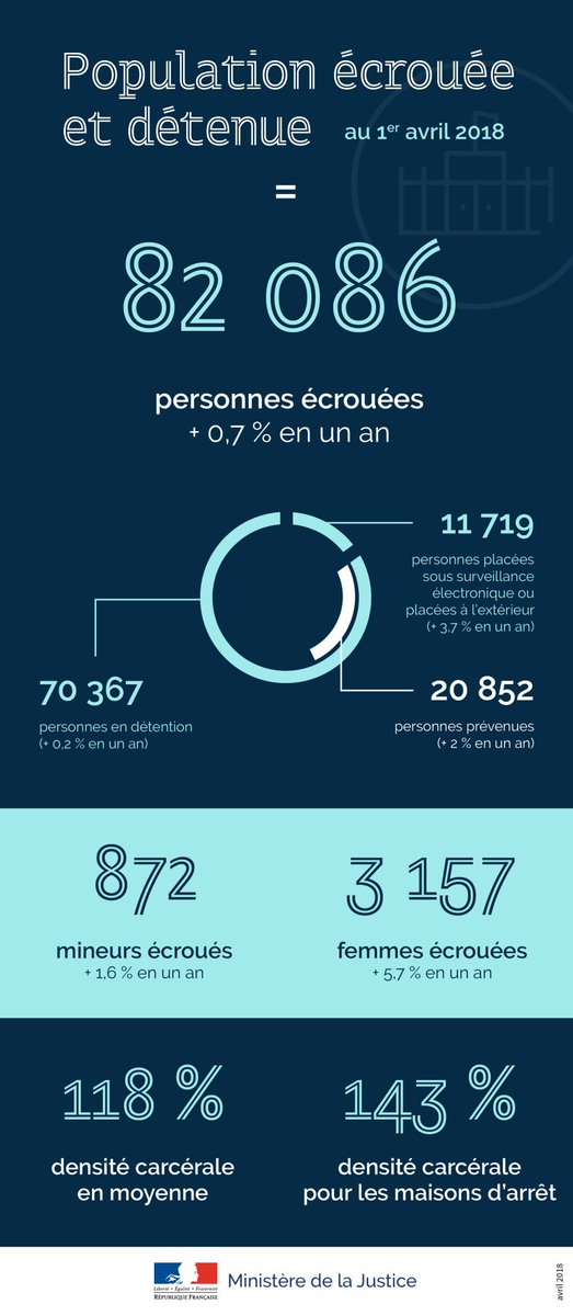 OIP_sectionfr's tweet photo. #Prison 70 367 personnes étaient détenues en France le 1er avril.

La population carcérale atteint un niveau inédit. 
Le nombre de prévenus est au plus haut depuis 12 ans.

Et demain, la ministre présentera sa réforme de la justice et parlera du "sens de la peine". https://t.co/P9oFRrbOxA