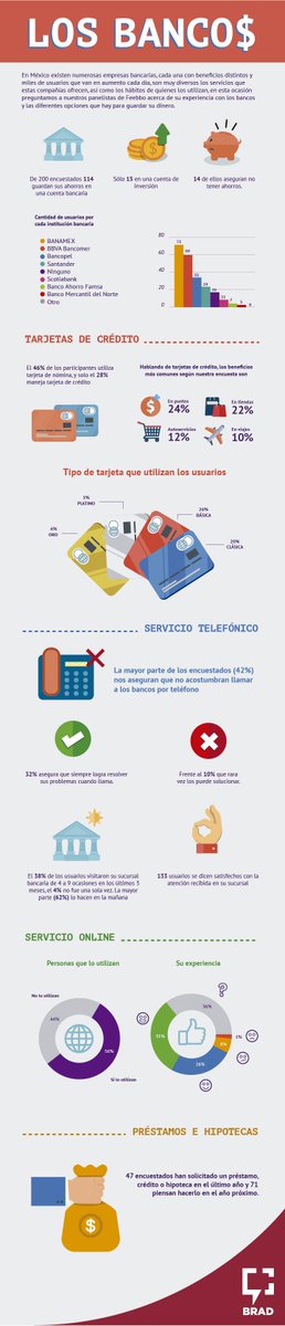 Feebbo_MX's tweet photo. Realizamos una encuesta sobre Bancos y estos son los resultados . Entra a nuestro blog para mayor información: https://t.co/wNZn52mrKb  #Infografía #Bancos #Finanzas #Dinero https://t.co/3wbAU8rSJ7