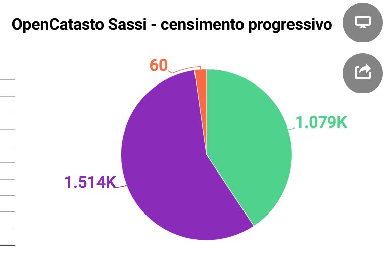 Siamo oltre 40% di avanzamento. Ogni giorno c'è un funzionario che apre i faldoni cartacei e ricostruisce la storia di ogni particella catastale e la sua relativa subconcessione dei Sassi. Si spera presto di azzerare 30 anni di "buco nero" di trasparenza.
dati.comune.matera.it/dataset/immobi…