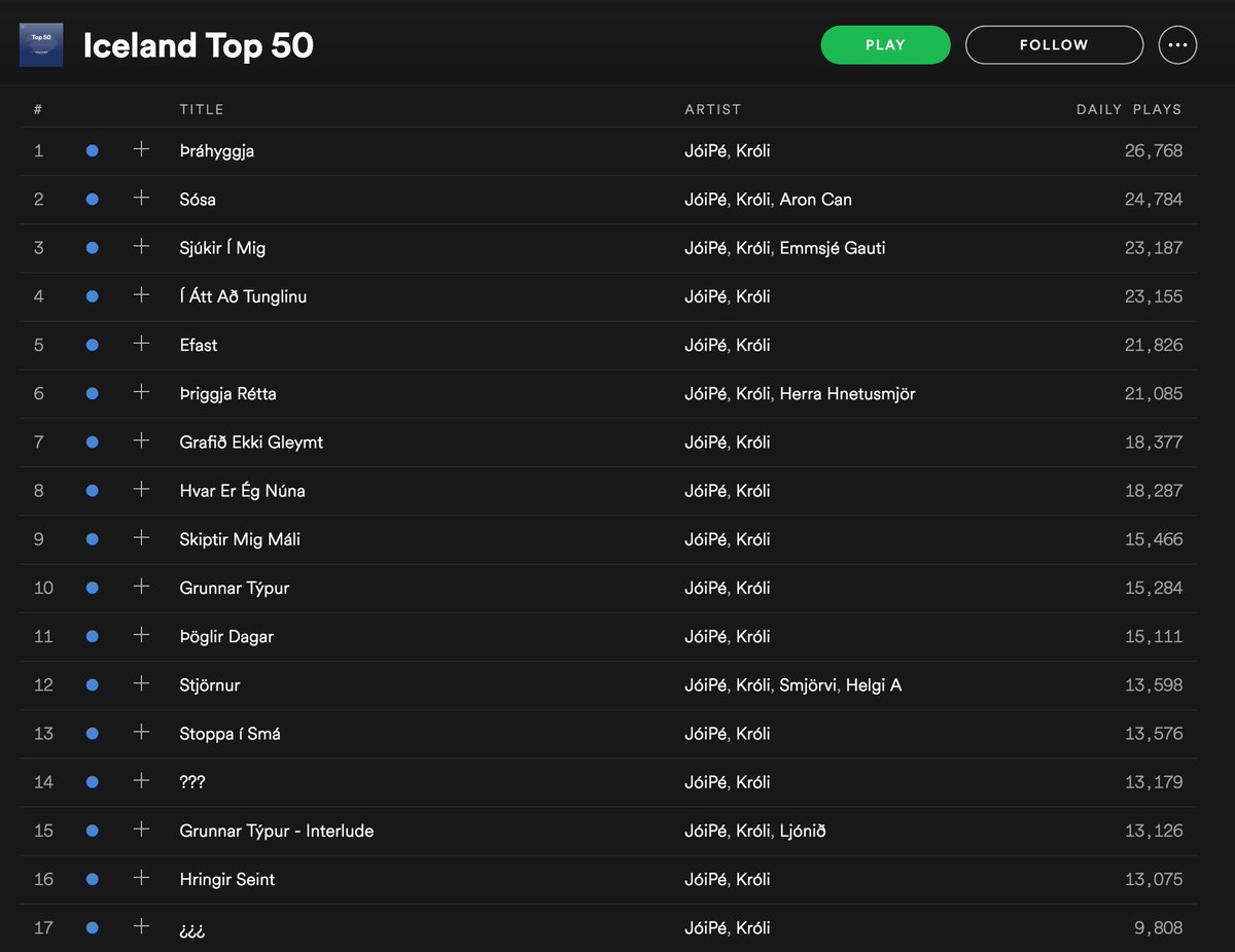 JóiPé og Króli einoka vinsældarlista Spotify: Sitja í 17 efstu sætunum á íslenska listanum bit.ly/2HfzMUE