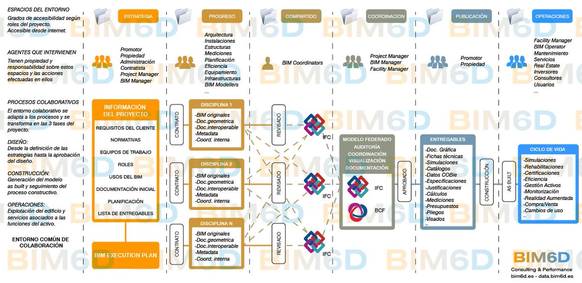 Haciendo un poco de memoria.... ¿Que es un Entorno Común de Colaboración ? #CDE - Esencial para un proyecto #BIM exitoso.
bim6d.es/que-es-entorno…
<a href="/BIM6D/">BIM6D</a>