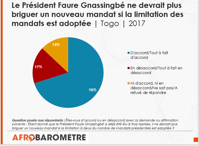 CROP_Togo's tweet photo. Sept Togolais sur 10 (70%) pensent qu’étant donné que le Président Faure Gnassingbé a déjà été élu à trois reprises, il ne devrait plus briguer un nouveau mandat en cas d’adoption de la limitation. @afrobarometer  #ABTogo #CROP #TGinfo #Denyigban #Democracy https://t.co/gN1JZ2JDpK
