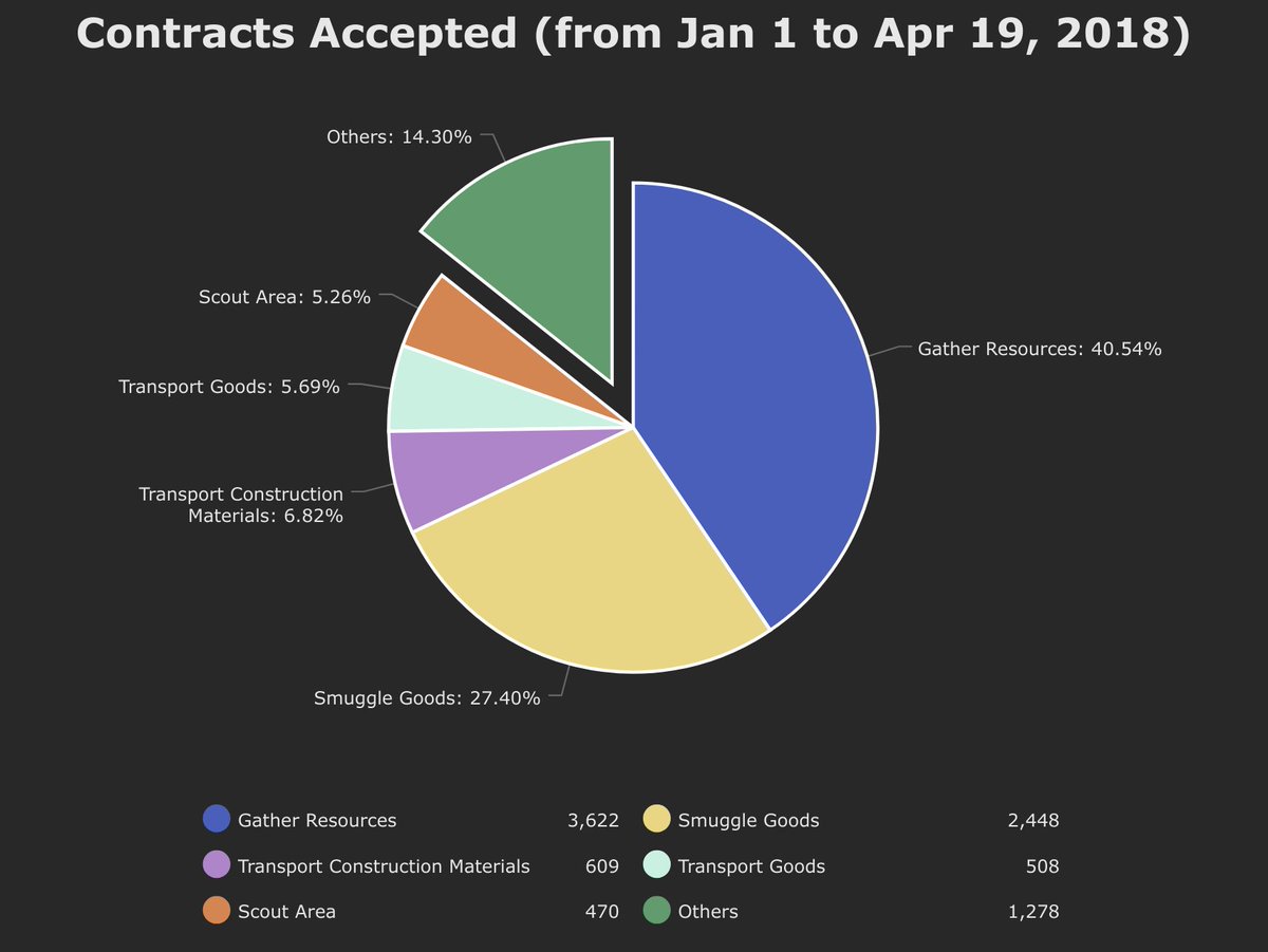 WindsOfTrade's tweet photo. Here's a quick overview of what contracts type our players prefer to accept in order to make some extra cash in the game! #indiegames #Statistics #indiedev #gamedev #madewithunity #UnityAnalytics https://t.co/rouLZMT8I2