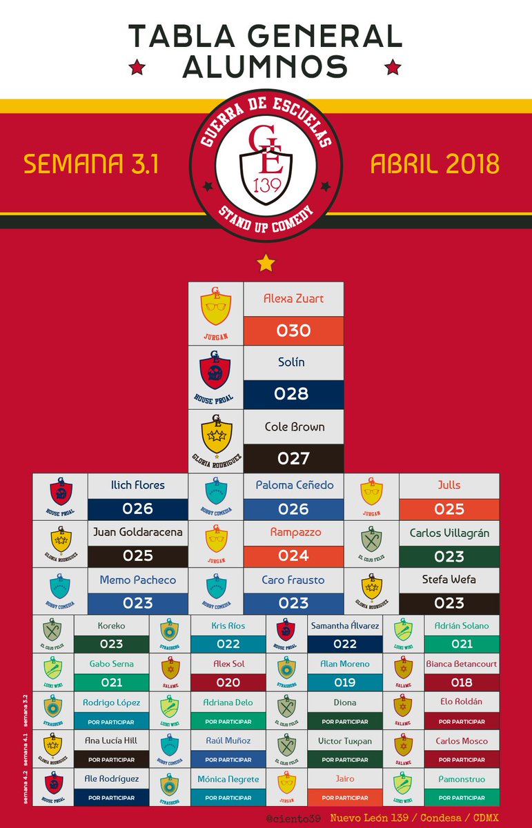 ciento39's tweet photo. Tabla de puntos. Alumnos @GuerradEscuelas Esta noche Semana 3.2 Nuevos talentos. #standupcomedy. Lider @Jurgan_Jacobo con @soymuynecia. #GuerradeEscuelas. https://t.co/OBDMCYATN0