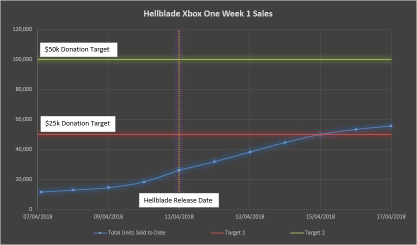 NinjaTheory's tweet photo. #Hellblade hit over 50K Week 1 sales on #XboxOne! 

Thanks for all your support!

We can now donate $25K to Mental Health America! 

Although we didn't reach our stretch goal of 100K units to donate $50K, we have decided to still donate the full $50K when we do hit 100K sales! https://t.co/fPts8WukAs