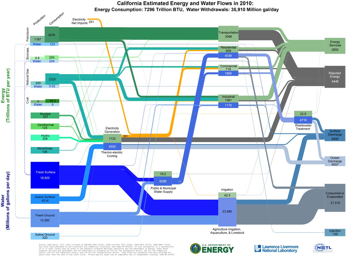 Llnl Energy Flow Chart
