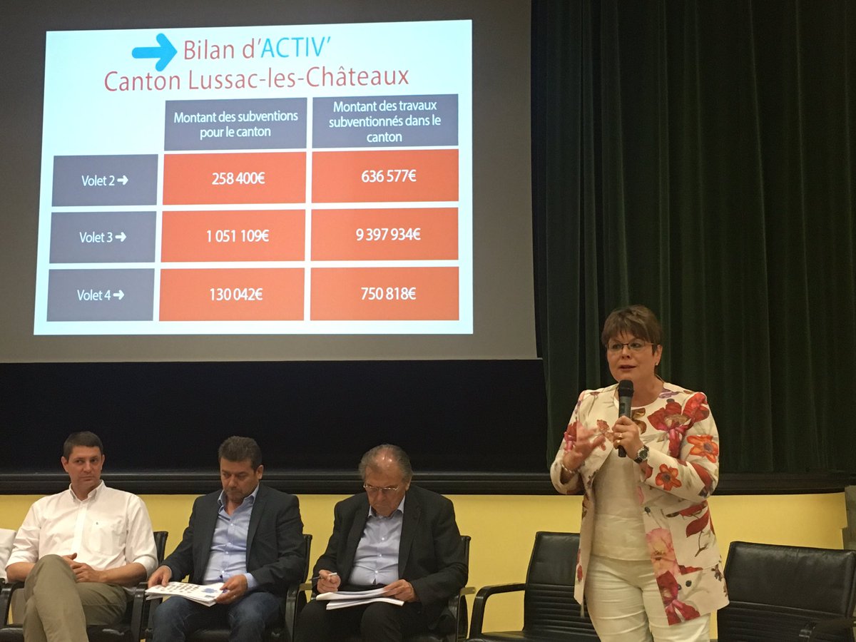 departement86's tweet photo. Conférence de territoire à Lussac les Châteaux. Bilan du programme #ACTIV' : 1,5 M€ de subventions pour 11M€ de travaux dans le canton. Le Département est le 1er partenaire des territoires. @moreaupascale1 @brunobelin @mariedesroses3 #FBock #APichon #GBeaujaneau #ALagrange https://t.co/aGX4ZOqcGi