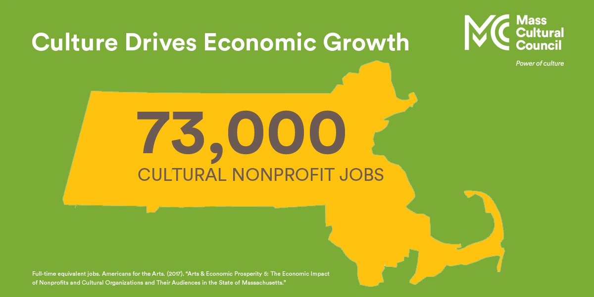 masscultural's tweet photo. Culture drives economic growth: The Mass cultural sector supports 73,000 FTE jobs. Urge your House Rep to support @RepCoryAtkins’ amendment #184 to increase arts &amp; culture funding to $17M. #ArtsMatter https://t.co/lMXBA47ZZy https://t.co/3yNW9IAvLO