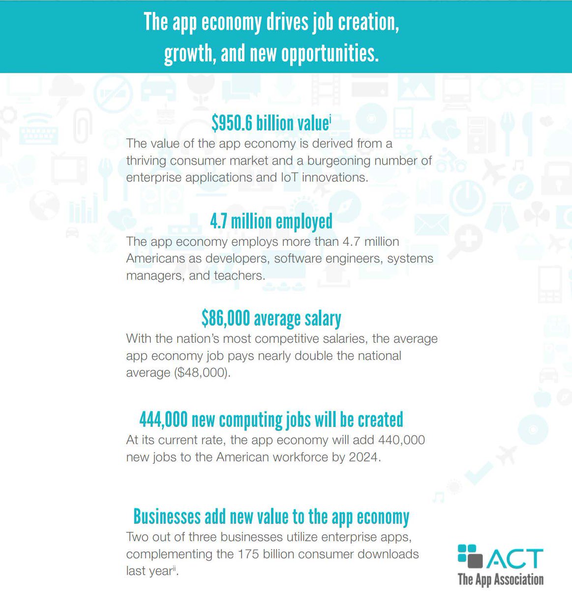 actonline's tweet photo. #AppCon18 is near! Next week we'll bring 50 CEOs from our nation's leading #app companies to engage with Congress on the issues that impact the $950 billion app economy. 

Learn more &amp; brush up on your #AppEconomy stats here: https://t.co/Mbu5Wv2nTh https://t.co/sljW7TmJ6j