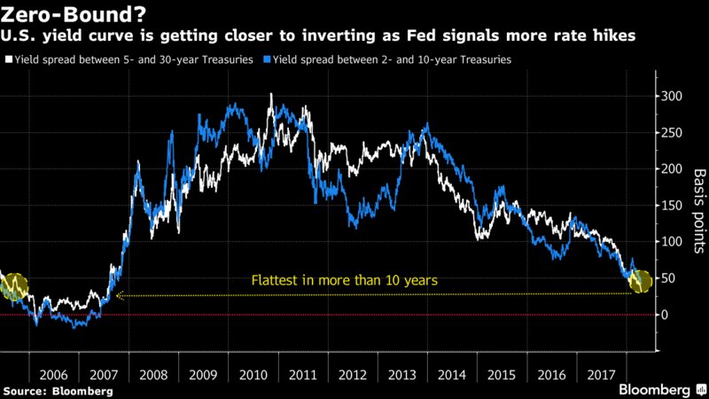 Stocktwits's tweet image. This Bloomberg chart is the most important thing to see in markets right now. The yield curve is the flattest its been SINCE late 2007.

$TNX $TLT $SHY stocktwits.com/PhilDavis/mess…