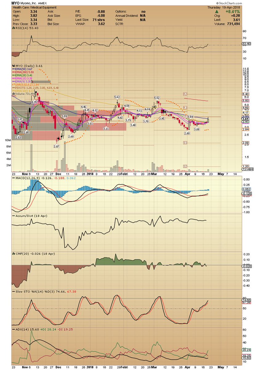 Myo Stock Chart