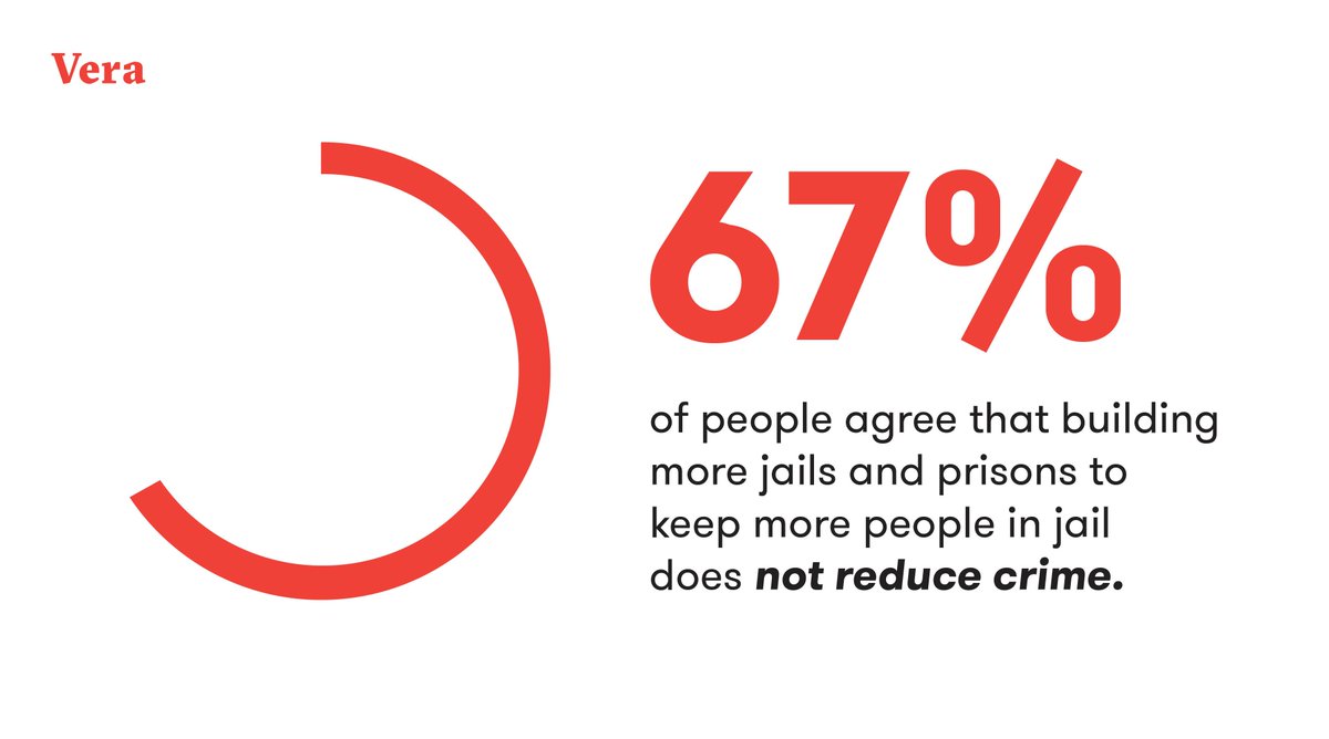 JUST IN: A new Vera poll shows that a 67% majority of polled Americans agree that “building more jails and prisons to keep more people in jail does not reduce crime,” including 61% of rural Americans: bit.ly/2qKjzk1