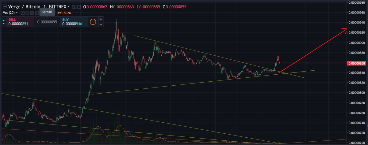 CryptoAlexRP's tweet photo. $XVG Breaking towards the upside again, looking bullish https://t.co/jCkFXwqgvl