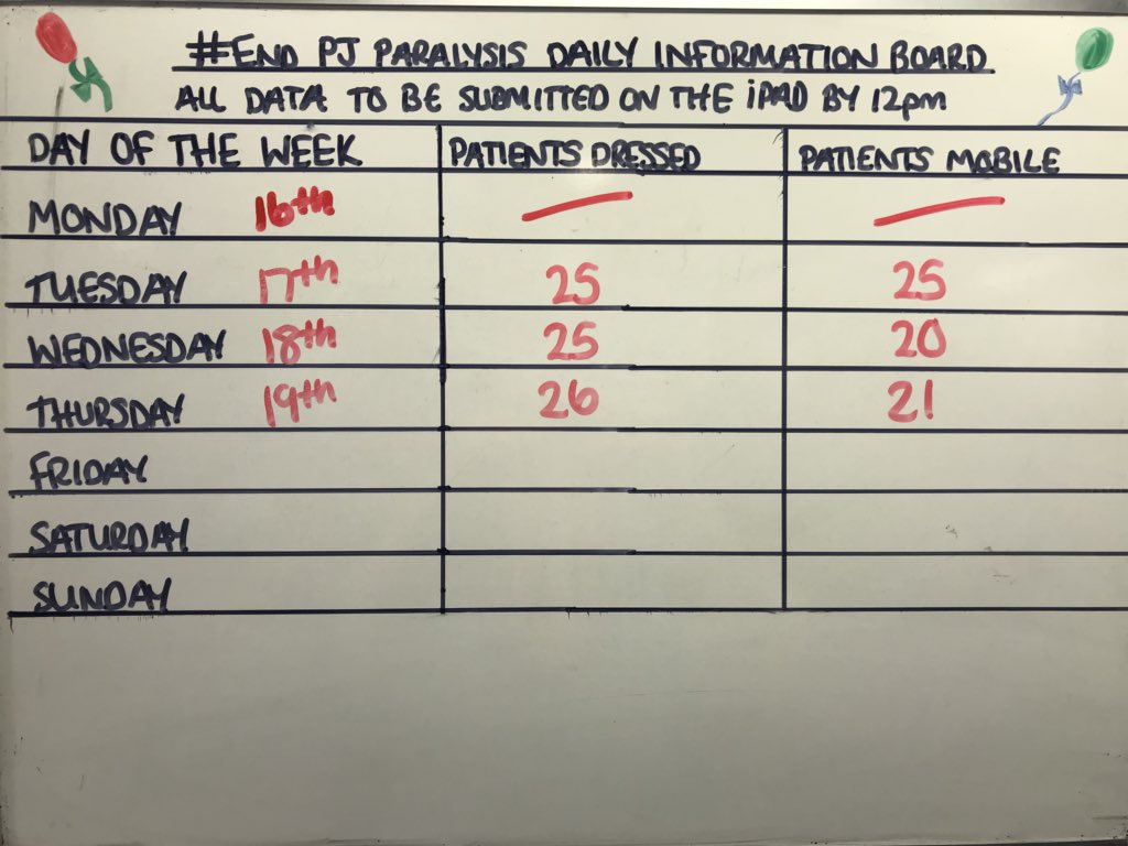 Not doing too bad for a Ward of 36 patients so far 😊 #endpjparalysis #pjs #nurses #nursingassistants #staff #getupgetdressedgetmoving #royalstoke #rsuh #stoke #studentnurses @tracymellor2 @k_mantron @LizRix_UHNM @BrianwDolan @PeteGordon68