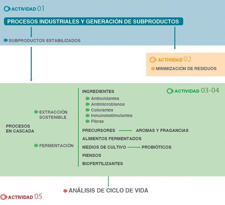 Food4LifeSPAIN's tweet photo. Descubre el proyecto #NATURDEV ▶ “Desarrollo de una estrategia competitiva para la mejora de la #sostenibilidad de la cadena #agroalimentaria y el uso eficiente de los recursos naturales”
➡➡ https://t.co/rFZkMOiik7 | @CDTIoficial https://t.co/kCeYo3kZ7A