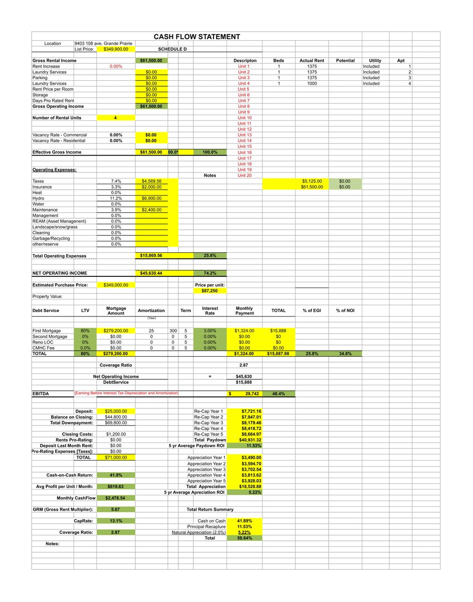 WalkercRealty's tweet photo. Income generating property! Sit back while this property makes you money! Check out the cash flow chart attached! Won't last long act now! Call/text me to view or if you have questions 780-837-1730! #realestate #gpab #dgrealestate https://t.co/v7DENFGCF3