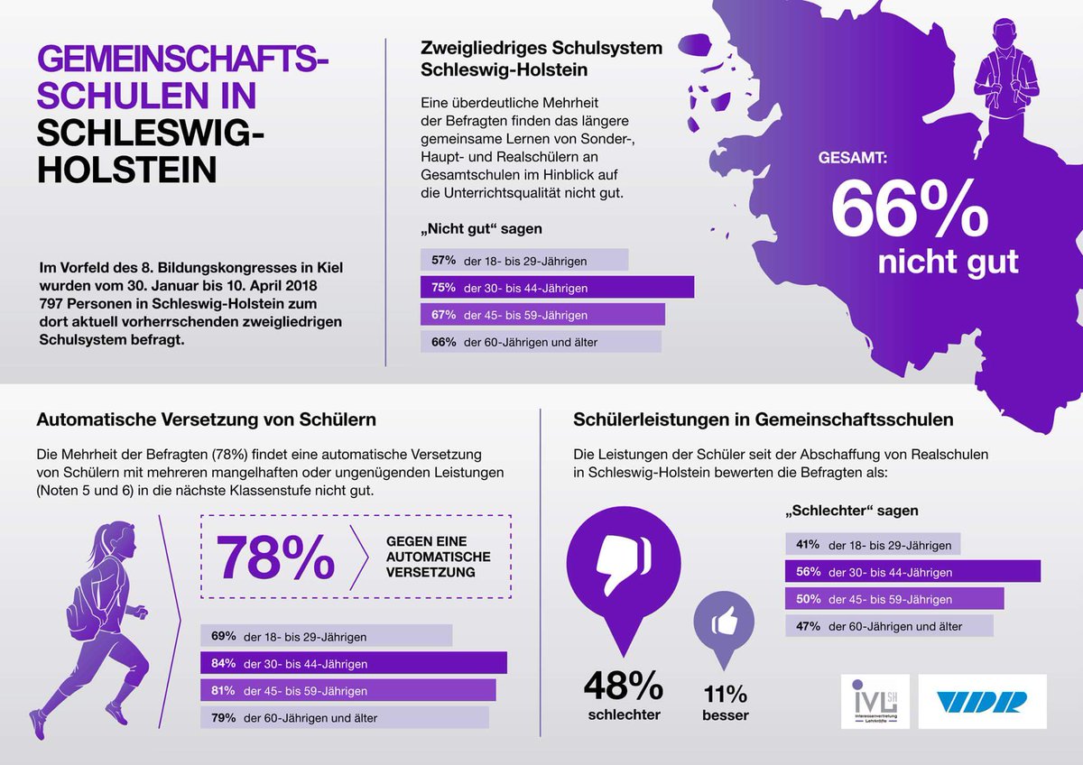 boehmju's tweet photo. Klare Meinung der Menschen in Schleswig-Holstein zur Gemeinschaftsschule. #BildungReal #ProRealschule https://t.co/EcatQHkiAL