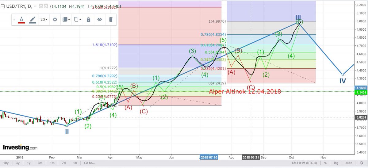 1 hafta once paylastigim usd-try grafigi ve yuzde 100 uyumlu gerceklesen grafik asagidadir. Bu grafige gore yatirim yapanlar ben dahil (shortlayanlar) yuzde 10 kazandik tebrikler bol kazanclar.