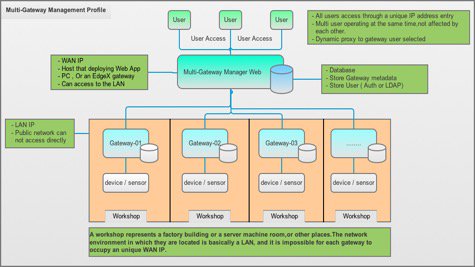 EdgeXFoundry's tweet photo. Want to know how to create a web console for multiple #IoT #gateways? @Huaqiao_Zhang from @VMwareIoT shares how to do this with #EdgeXIoT in this new #blog post: https://t.co/1yvZWGafeM #microservices #interfaces #developers #opensource https://t.co/n7dIEu88El