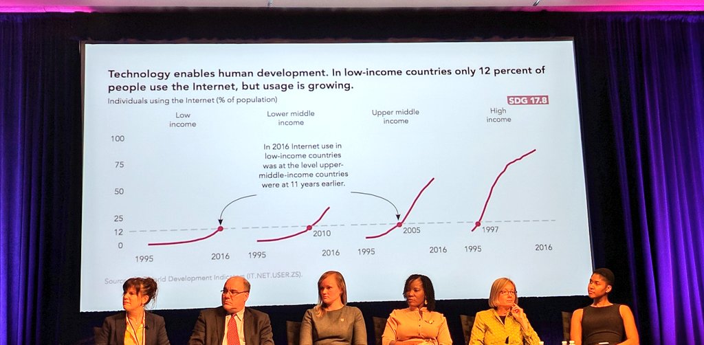 RaviNepal's tweet photo. In low-income countries only 12% of people use the internet, but usage is growing. #BigData #SDGbigdata #WBGMeetings #globaldev https://t.co/TVGa3r9wZH