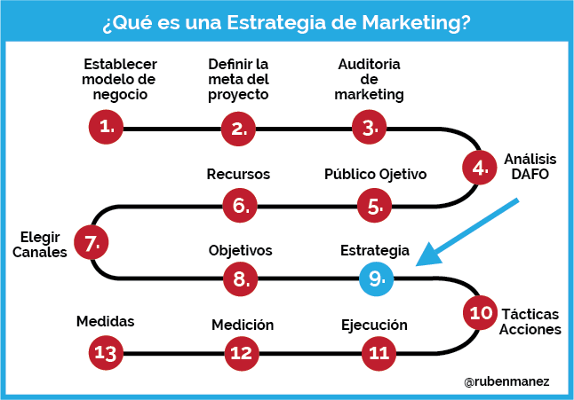 marketingandweb's tweet photo. Estrategias de Marketing. Concepto, tipos y ejemplos https://t.co/SBI1TAcfd5 by @RubenManez #MarketingDigital https://t.co/puiRldXXdw