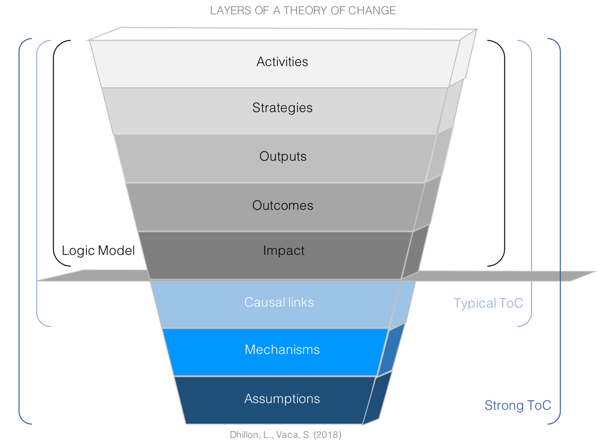 VisualBrains's tweet photo. New post: About refining #TheoriesofChange
https://t.co/9VwJ9uDUC6
#Evaluation #Dataviz / Partner in crime: @ldhillon https://t.co/ziDW5ze00w
