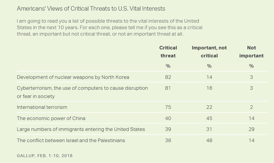 North Korea in eyes of Americans:  51% say North Korea is greatest enemy of U.S.(far more than name any other country); 92% view North Korea unfavorably (most negative of any country); 82% say North Korea's nuclear weapons critical threat to U.S. (topping list).