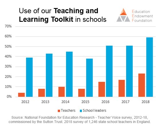 EducEndowFoundn's tweet photo. 59% of senior leaders use our Teaching and Learning Toolkit to inform their school's decision making, according to the latest @suttontrust survey. 

Read the findings here: https://t.co/pxYHh0pOzK. 

Access our Toolkit here: https://t.co/0rcLXnkBsG https://t.co/BxI9wcyusX