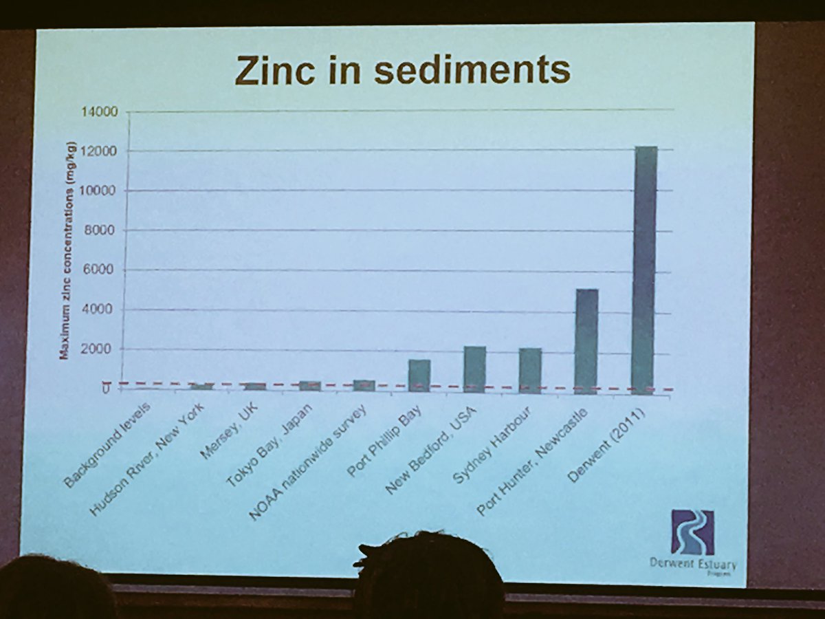 When it comes to zinc levels in river sediments, the Derwent is totally kicking everyone else’s soggy posteriors. Yep, that’s my river, there on the far right. Acceptable background levels lurking on far left 💧 #coasttocoast2018