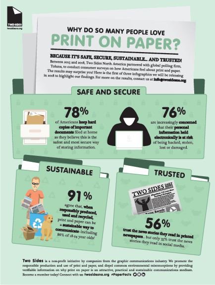 TwoSidesNA's tweet photo. Happy #EarthDay! RT @FCLGraphics: Great infographic from @TwoSidesNA on why people love print on paper. Paper is safe, secure, sustainable and trusted!! #PRINT #printissecure #paperfacts #fclgraphics https://t.co/jahWKA1ksO