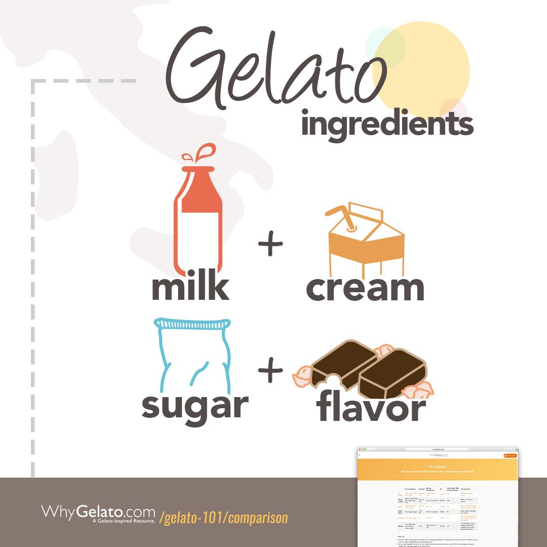 WhyGelato's tweet photo. It's amazing how little it takes to make something as unforgettable as gelato. Click here to learn more about what ingredients go into the world's best frozen treat: https://t.co/jfta7rzzo9

#whygelato #gelato #gelatoingredients https://t.co/Aqi9czCzIy