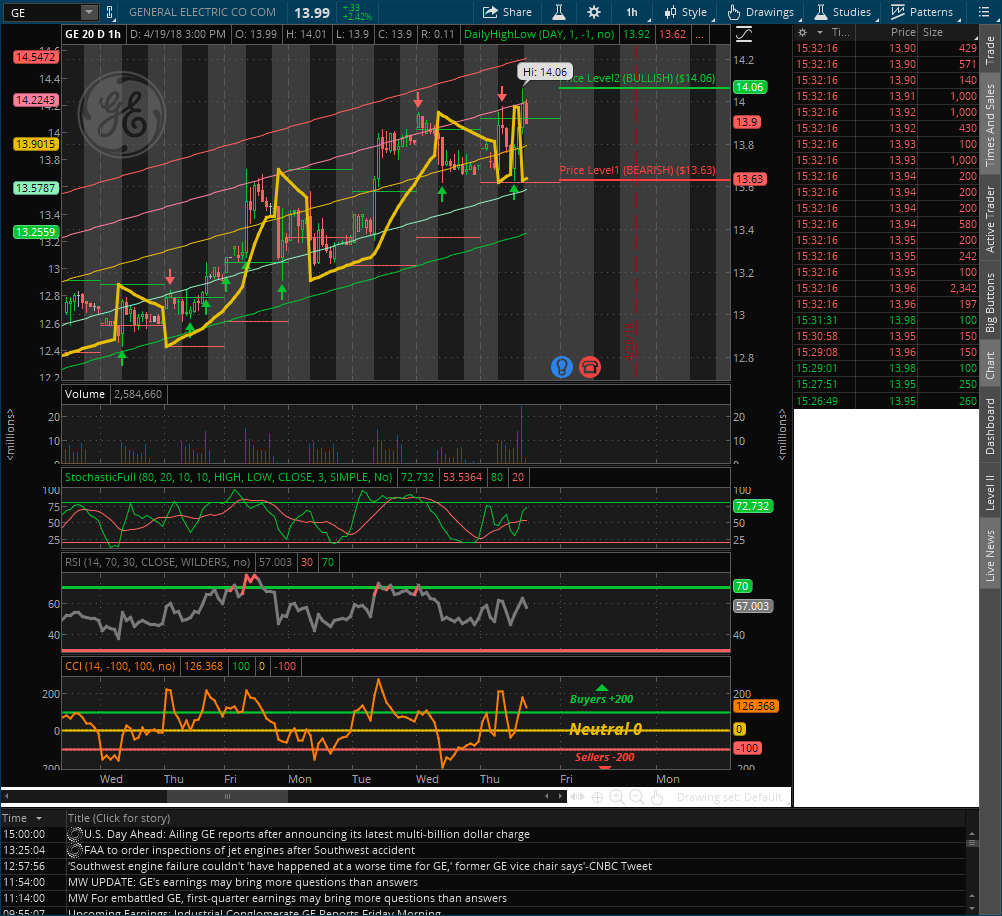 OwensAssetFund's tweet photo. $GE Buyer Today! Hourly CCI: 126.36 Buyers. Hourly trend is up according to #regressionchannel. $15.83 number to watch to confirm reversal. https://t.co/R1wPaC0EFJ
