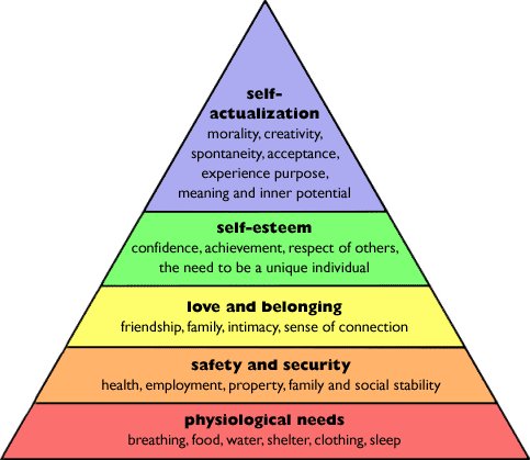 Ap Psychology Maslow S Hierarchy Of Needs Appsych