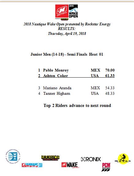 TheWWA's tweet photo. RESULTS: @NautiqueBoats #WakeOpen @rockstarenergy #NautiqueWakeSeries #WBWS #TheWWA #WhereWakeTakesYou #RockstarWake Jr. Men Semi Finals Ht #1 https://t.co/RvrmS8aHho