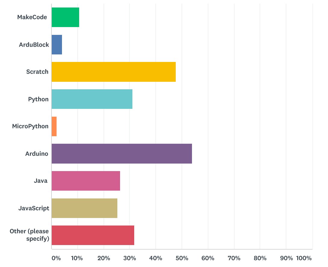 Les technologies les plus utilisées par les enseignants au collège et au lycée :
#Python #Scratch et #Arduino grimpent en flèche !
#EdTech #Education #Technologie