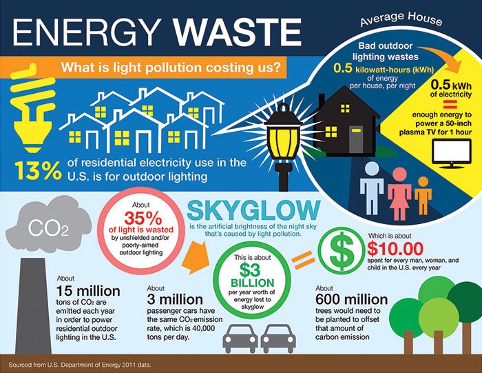 Did you know that light pollution is responsible for a significant amount of energy waste? Take a look at what light pollution is costing us. #IDSW2018 #TurnOnTheNight