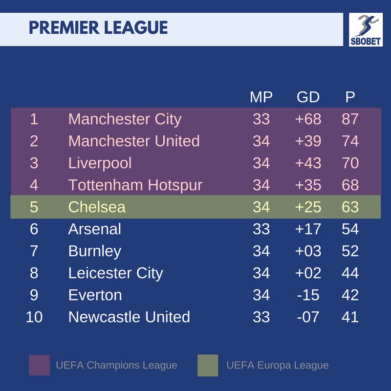 Sbobet On Twitter How The Premier League Table Looks After