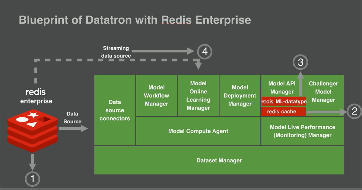 Redisinc's tweet photo. Scale #MachineLearning with #RedisEnterprise &amp; #Datatron to deliver a high throughput, low-latency recommendation &amp; prediction engine with unique model validation capabilities. Learn more in this blog via @thinkingkiddo, CEO of @getdatatron: https://t.co/LOFW9dDpwI https://t.co/hfE7HzDPvq