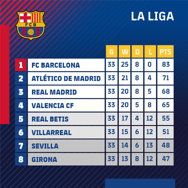 FC Barcelona on Twitter "Así está la clasificación de La Liga. 🔵🔴…