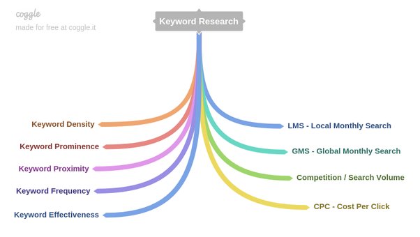 ThisisTinku's tweet photo. What are the most important terms (words) related to keyword research in SEO? Check the full answer from here https://t.co/QWNylBivLV https://t.co/M8VnES0LZU