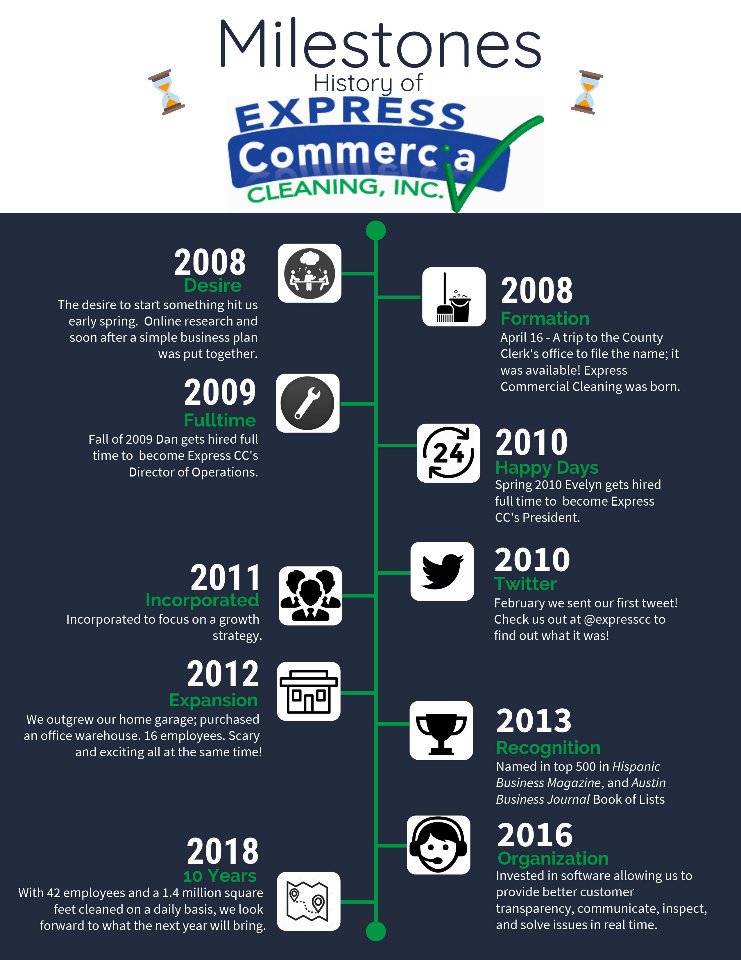 ExpressCC's tweet photo. 10 years of hard work coupled with all the support we could possibly handle  kind of looks like this. So many moments that didn't fit in here.  #Express10 #officecleaning #Austin #Roundrock #ATX https://t.co/LSmEFX5YAO