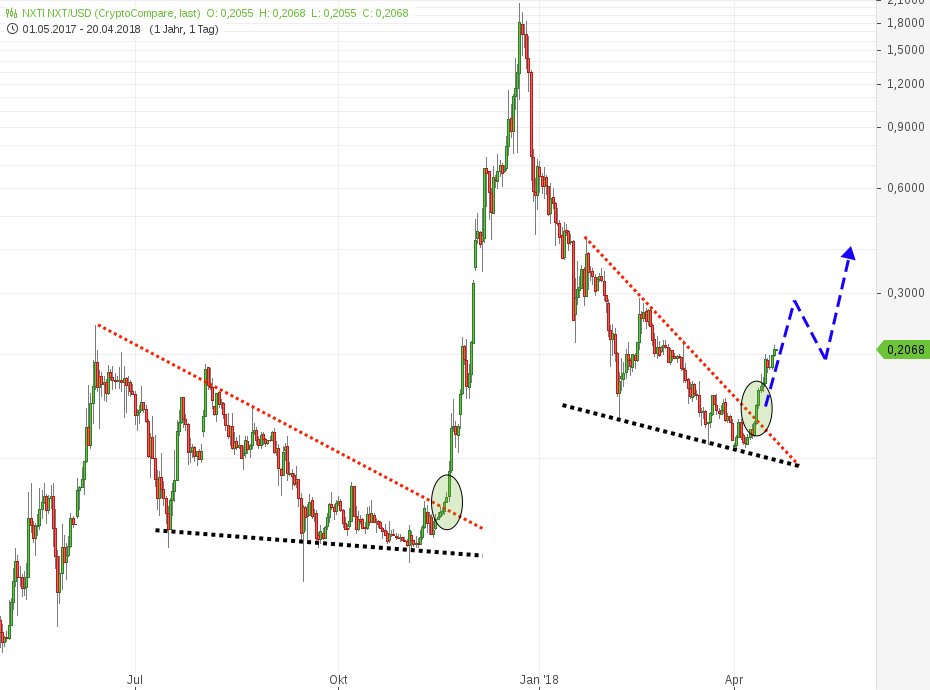 weygand_gmt's tweet photo. #NXTI: Regular intermediate-term bullish wedge pattern breakout
Intermediate-term targets at 0,2640-0,2900 USD and 0,4280 USD
$NXT $NXTUSD #Crypto #cryptocurrency https://t.co/1HTpOnLzvJ