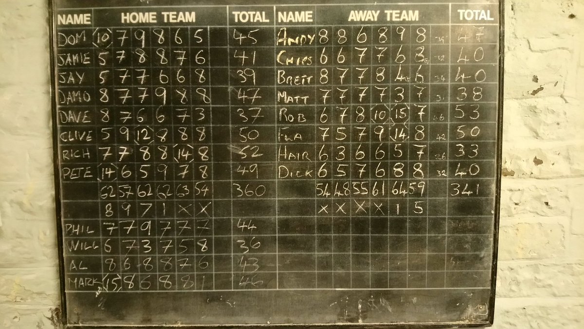 Cider_Heads's tweet photo. @Cider_Heads Vs Smashing BumKings HOME WINNINGTONS! #VeryPissed #TomorrowOff #SomeCiderAndSomeMore #DomsAKnob #SausageAndChips @TheStreetInn #TrickysTote #ClivesOnTheBrandy #PedroIsMissingInAction #Skittles #TasteTheCider #TheyWent #ChinnysArseIsToxic https://t.co/7h2Aw4xXqO