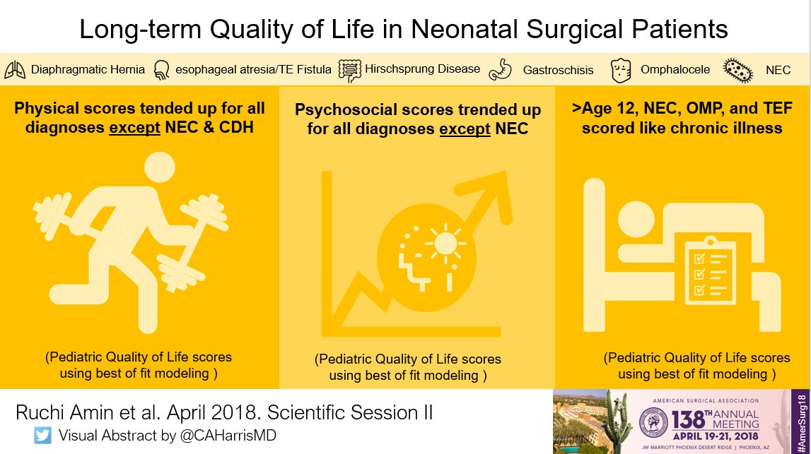 AnnalsofSurgery's tweet photo. Afternoon Scientific Session at #AmerSurg18 Long-term Quality of Life in Neonatal Surgical Patients #LiveVisualAbstract https://t.co/GcmyDD9HDW