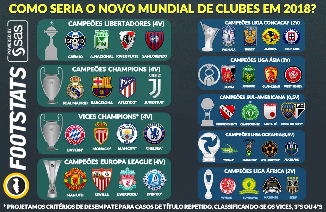 Footstats on X: Projetamos como seria o Mundial de Clubes se o novo modelo  proposto pela FIFA já estivesse em vigor Como critério de desempate em  casos de títulos repetidos, consideramos os