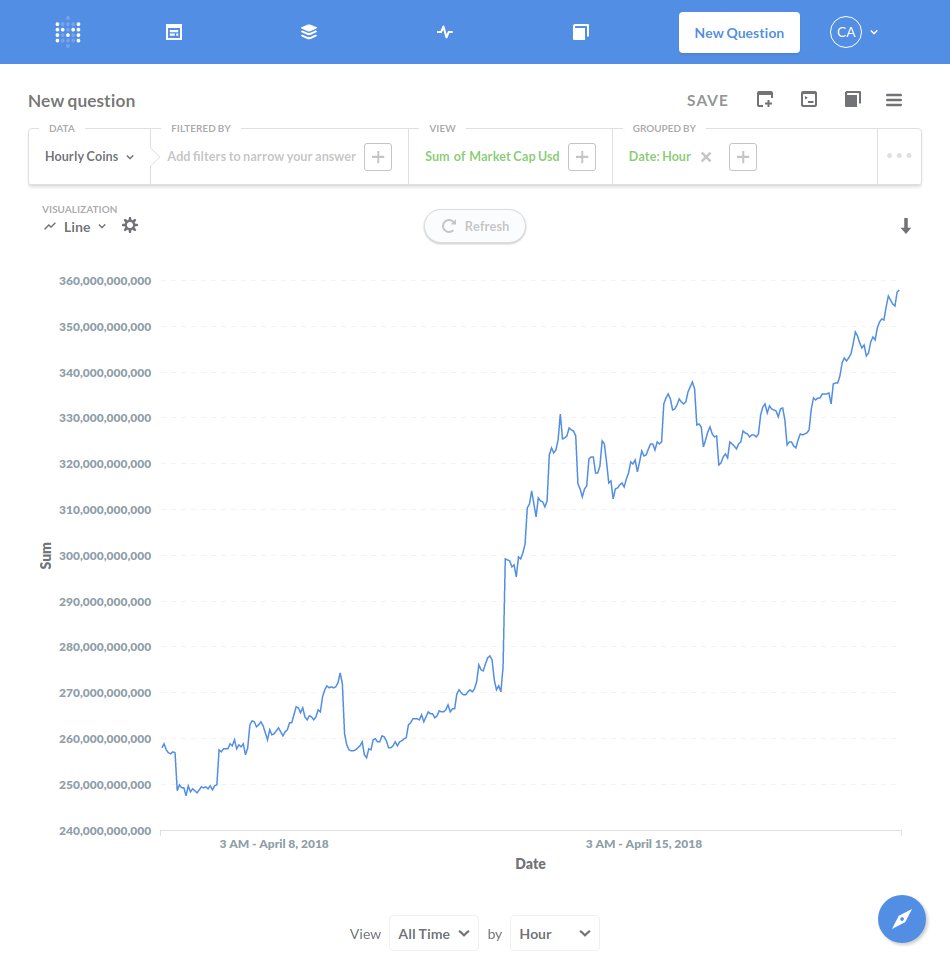 coindatax's tweet photo. The cryptocurrency market capitalization is growing steadily since the past weeks, and have now reached the $350 billion mark. #cryptocurrency #bitcoin See more at https://t.co/nIqpTKGpcI https://t.co/P2LFpOAgrU