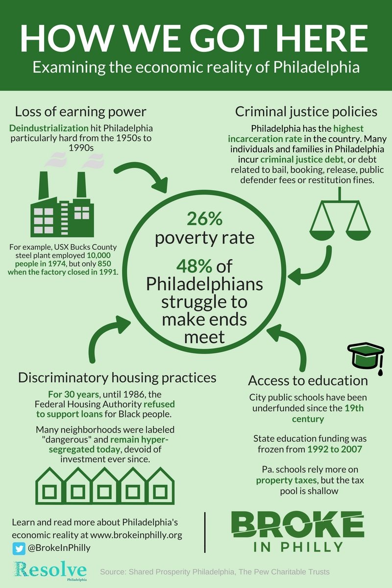 JustLeadersUSA's tweet photo. Great work @resolvephilly!
We LOVE this economic justice #solutionsreporting via @brokeinphilly. The categories—Earn, Live, Learn, Heal, Keep, Organize & Love— identify opportunity to move the needle. https://t.co/vBuZ7VAMTw
Let's #CLOSEthecreek for good & #buildCOMMUNITIES https://t.co/TqkyO62kvR